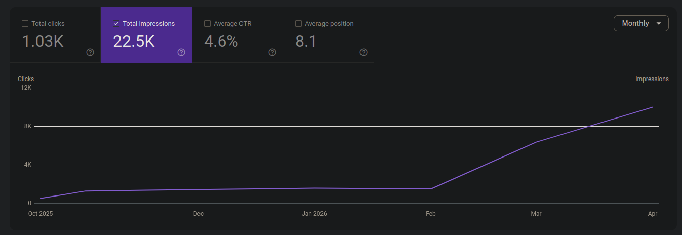 Google Search Console performance for Custom Permits — 22.5K monthly impressions, 4.6% CTR, 8.1 average position, six-month growth chart showing flat baseline through January then a steep ramp from February through April.